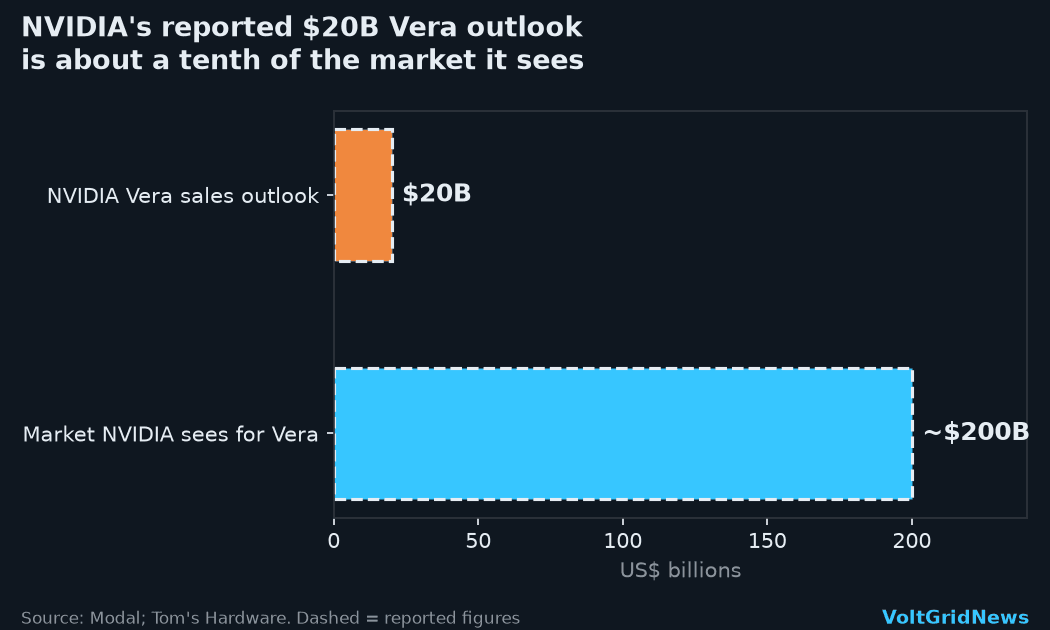 Bar chart: NVIDIA's reported $20 billion Vera sales outlook is about a tenth of the roughly $200 billion market it sees for the chip.