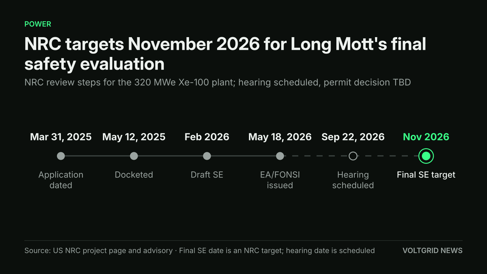 Timeline of NRC steps for Long Mott: application Mar 31, 2025, docketed May 12, 2025, draft SE Feb 2026, EA/FONSI May 18, 2026, hearing scheduled Sep 22, 2026, final SE target Nov 2026