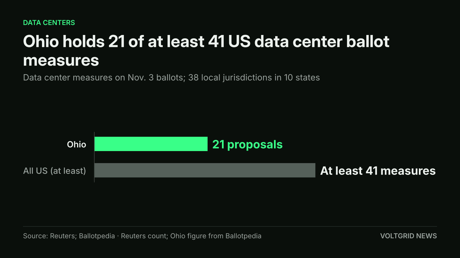 Bar chart: Ohio has 21 proposals of at least 41 US data center ballot measures on Nov. 3