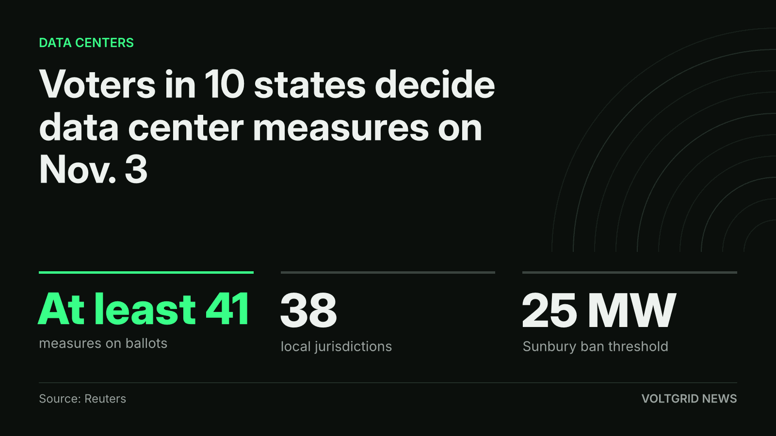 Key facts card: at least 41 data center ballot measures, 38 local jurisdictions, Sunbury 25 MW threshold