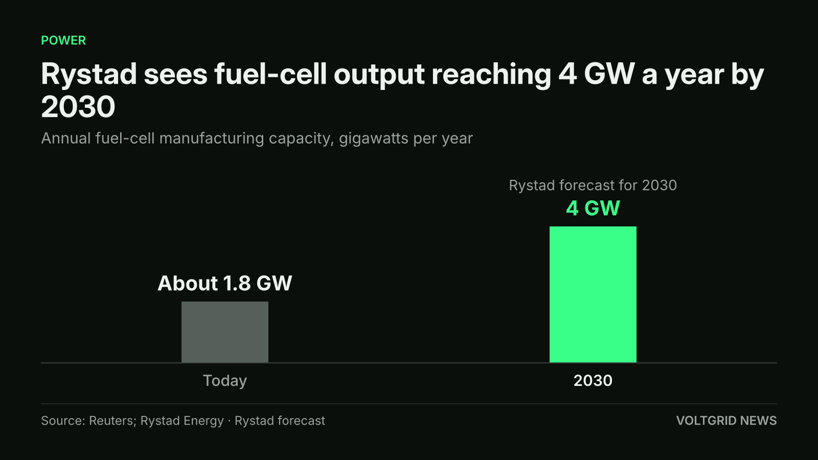 Bar chart of annual fuel-cell manufacturing capacity: 4 GW forecast by Rystad for 2030, up from about 1.8 GW today