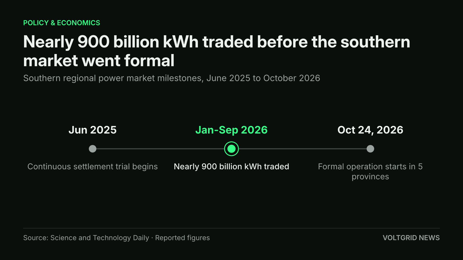 Timeline of China's southern power market: continuous settlement trial from Jun 2025, nearly 900 billion kWh traded Jan-Sep 2026, formal operation on Oct 24, 2026