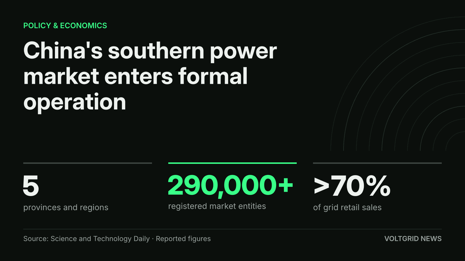 Key facts card: China's southern power market, 5 provinces and regions, 290,000+ registered market entities, over 70% of grid retail sales