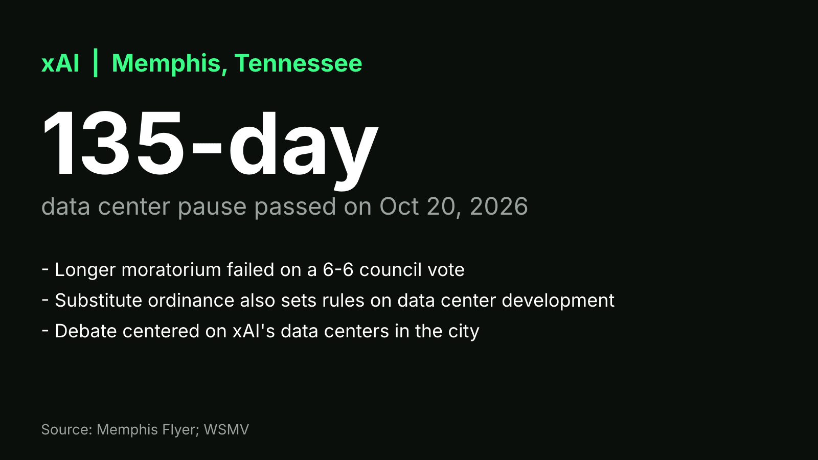 Key-facts card: Memphis 135-day data center pause passed Oct 20, 2026, tied to xAI