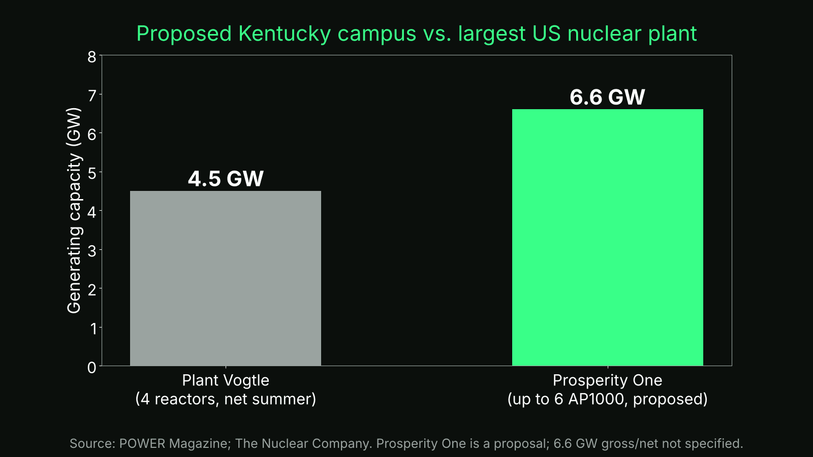 Bar chart comparing Prosperity One's proposed 6.6 GW with Plant Vogtle's 4.5 GW net summer capacity