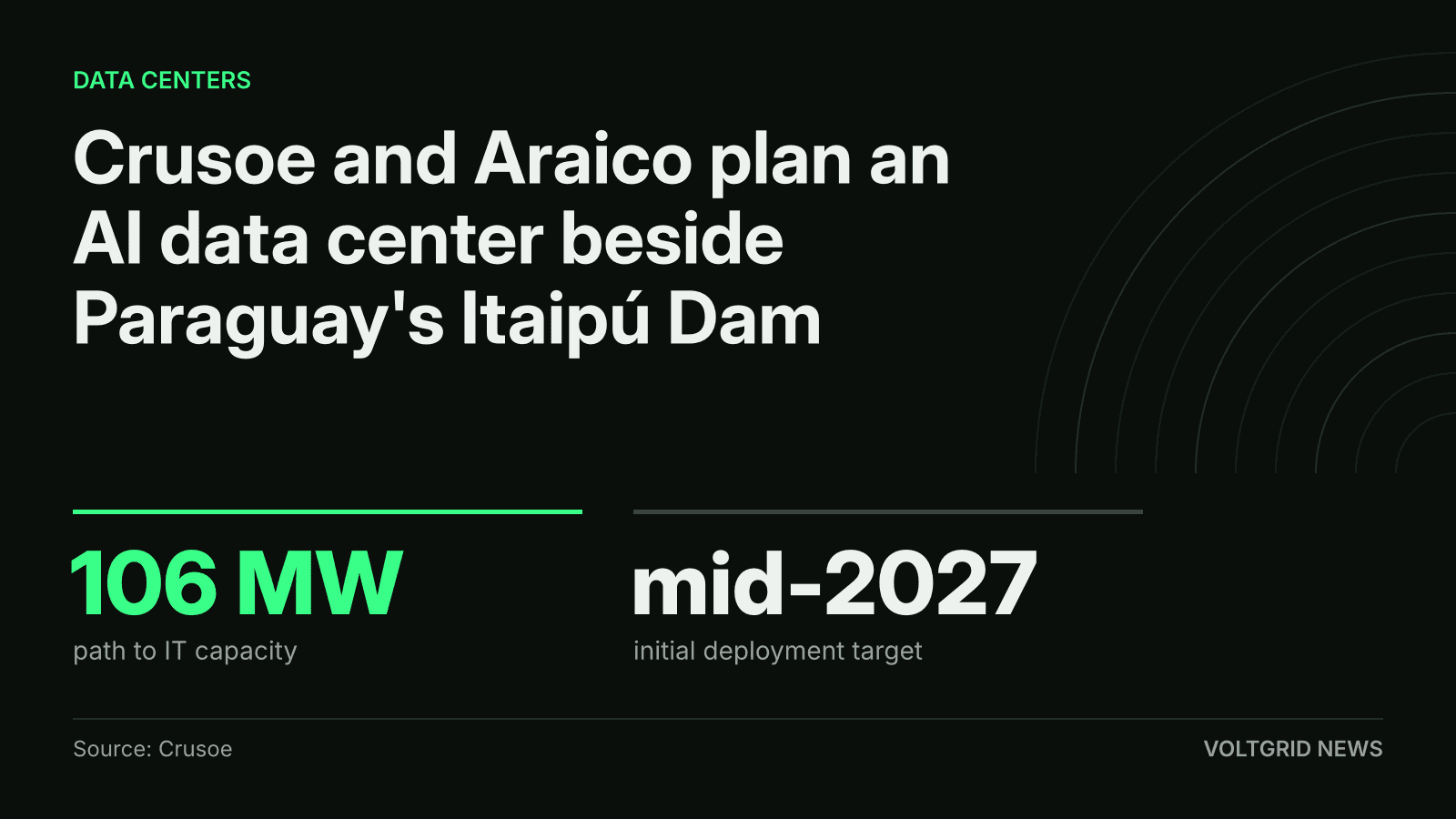 Key facts card: Crusoe and Araico AI data center beside Itaipú Dam in Paraguay, 106 MW path, mid-2027 target