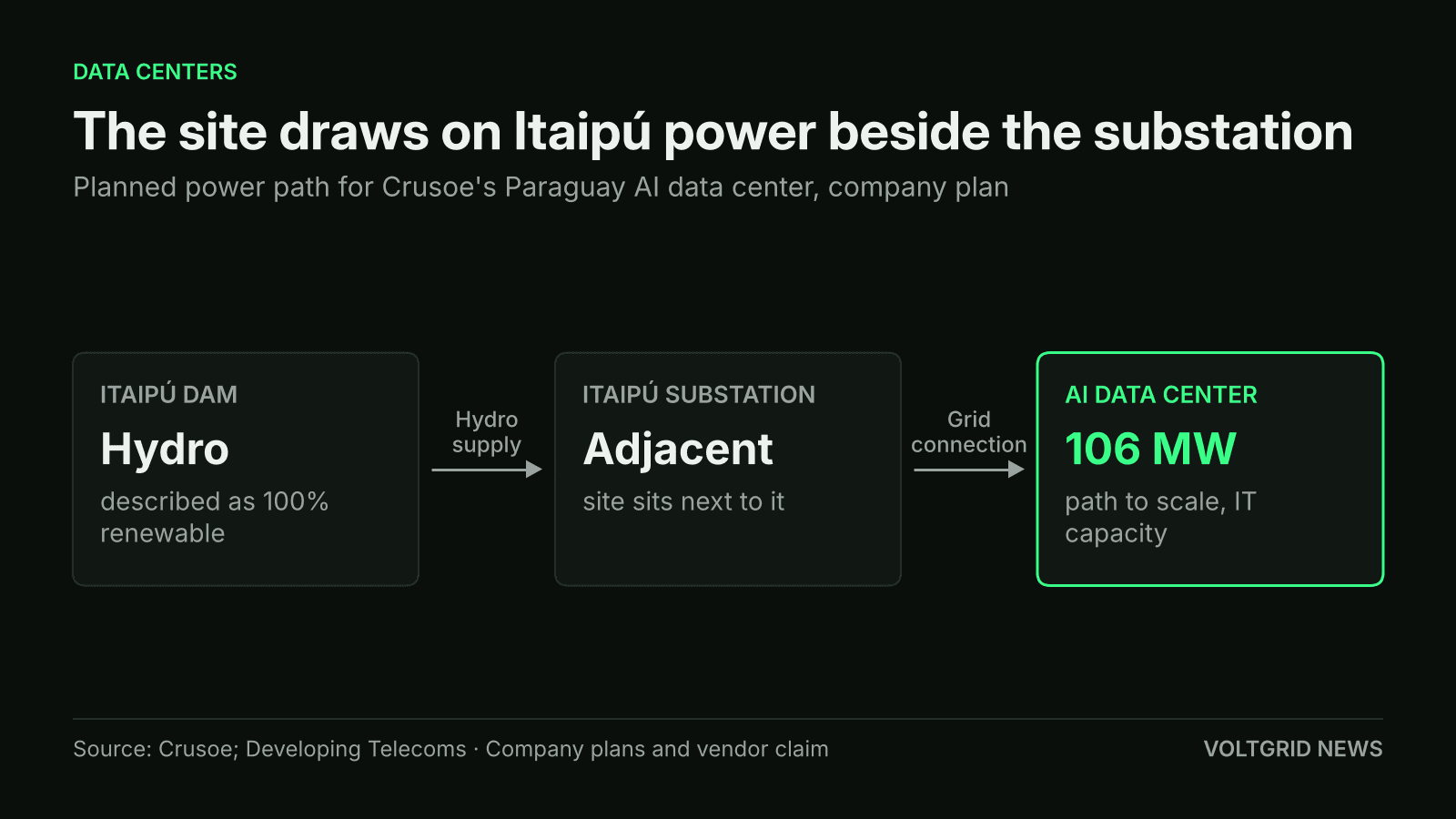 Flow diagram of Crusoe's Paraguay AI data center: Itaipú Dam hydro supply, Itaipú substation next to the site, then the data center with a 106 MW path to scale
