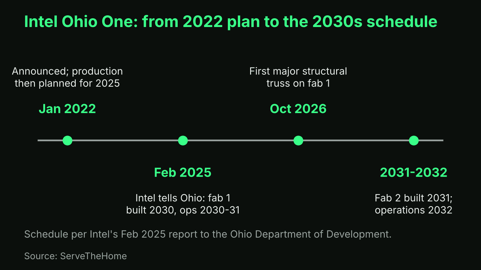 Timeline of Intel Ohio One from the 2022 announcement to fab 2 operations in 2032