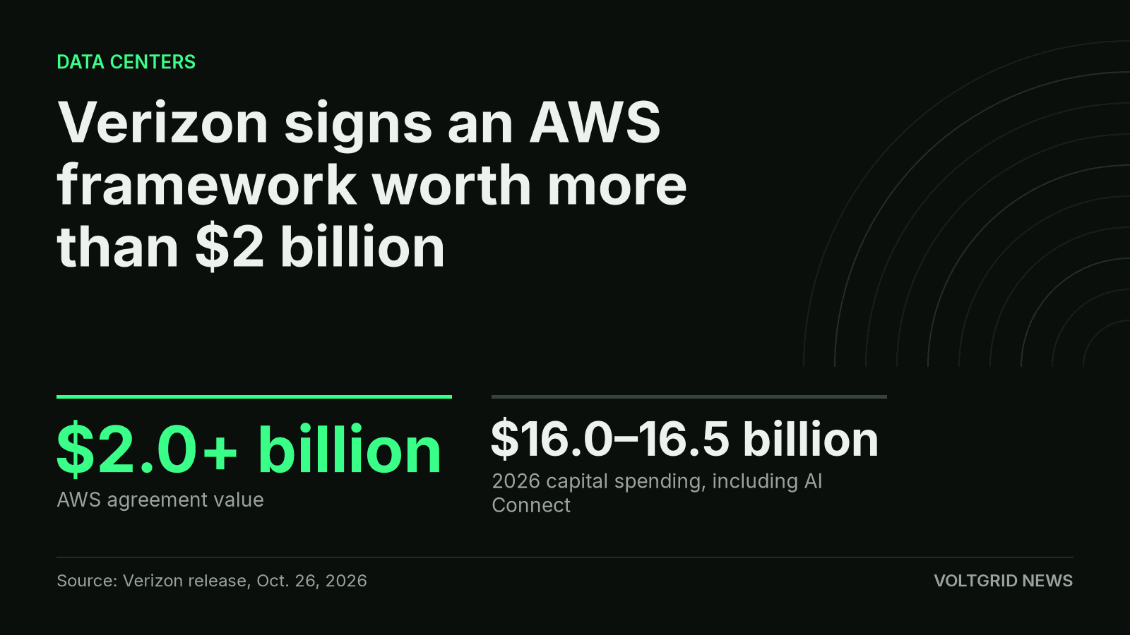 Key facts card for Verizon's Oct. 26 AWS agreement, valued at $2.0+ billion, beside 2026 capital spending of $16.0 to $16.5 billion.