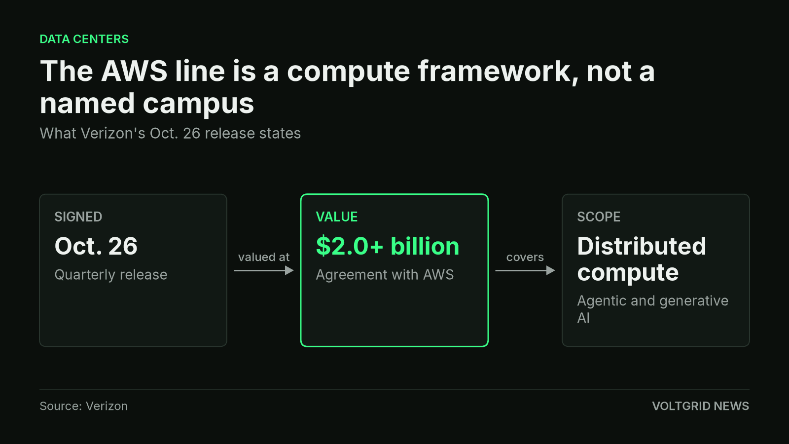 Flow of Verizon's Oct. 26 AWS agreement, valued at $2.0+ billion, covering distributed compute for AI.