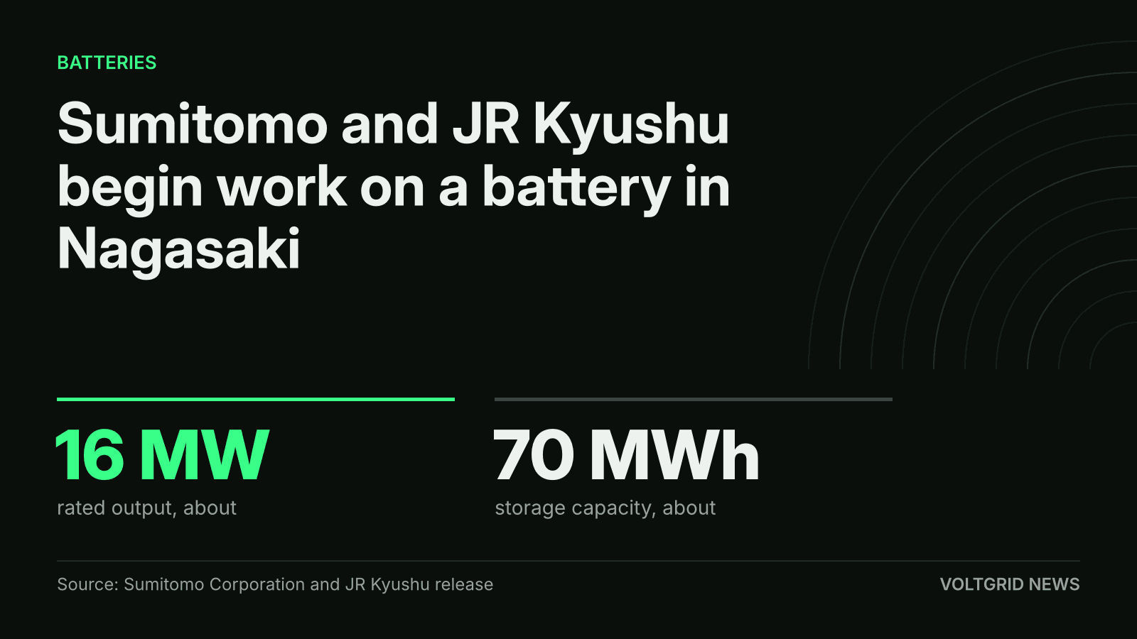 Key facts card: Sumitomo and JR Kyushu begin work on a battery in Nagasaki, about 16 MW and about 70 MWh