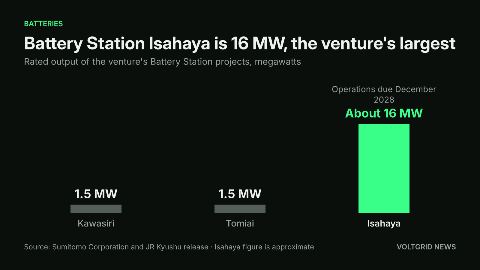 Bar chart of rated output: Battery Station Isahaya about 16 MW, against 1.5 MW each for Kawasiri and Tomiai in Kumamoto City