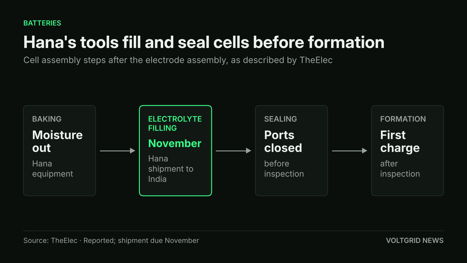Flow diagram of cell assembly: baking, electrolyte filling with Hana Technology's November shipment to India highlighted, sealing, then formation