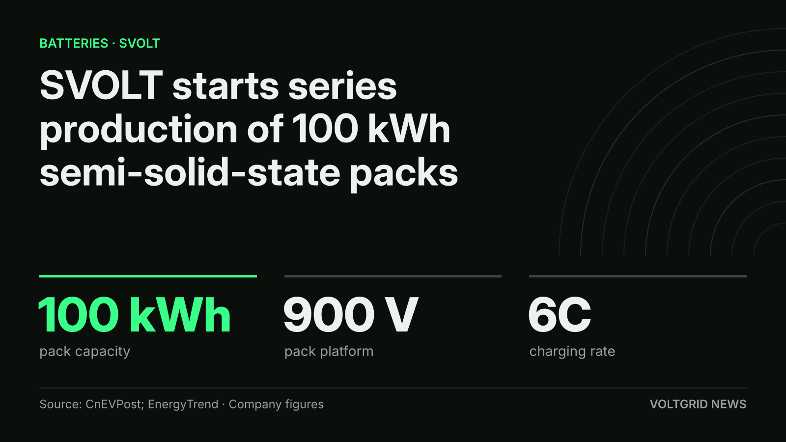 Key-facts card: SVOLT 100 kWh semi-solid-state pack, 900 V platform, 6C charging rate, company figures