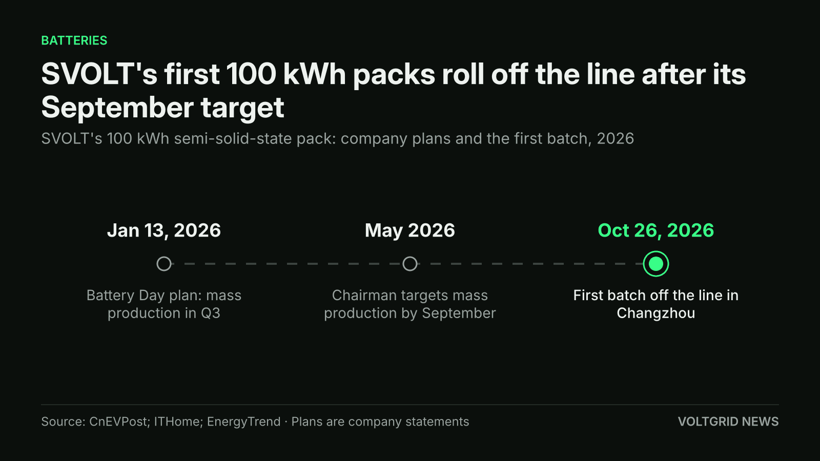 Timeline: first batch of SVOLT's 100 kWh semi-solid-state packs off the line Oct 26, 2026, after a Jan 13 plan for Q3 and a May target of September