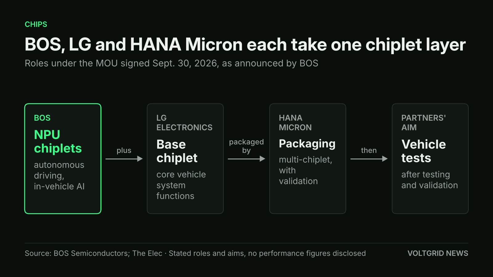 Flow diagram of the BOS, LG and HANA Micron chiplet MOU: BOS NPU chiplets, LG Electronics base chiplet, HANA Micron packaging, then vehicle tests