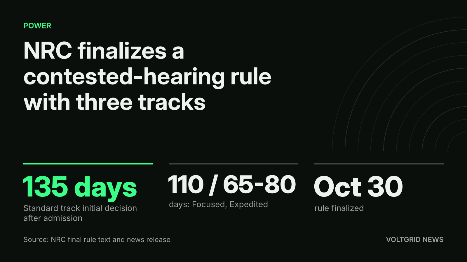 Key-facts card: NRC contested-hearing rule finalized Oct 30 with initial-decision deadlines of 135, 110 and 65 to 80 days by track