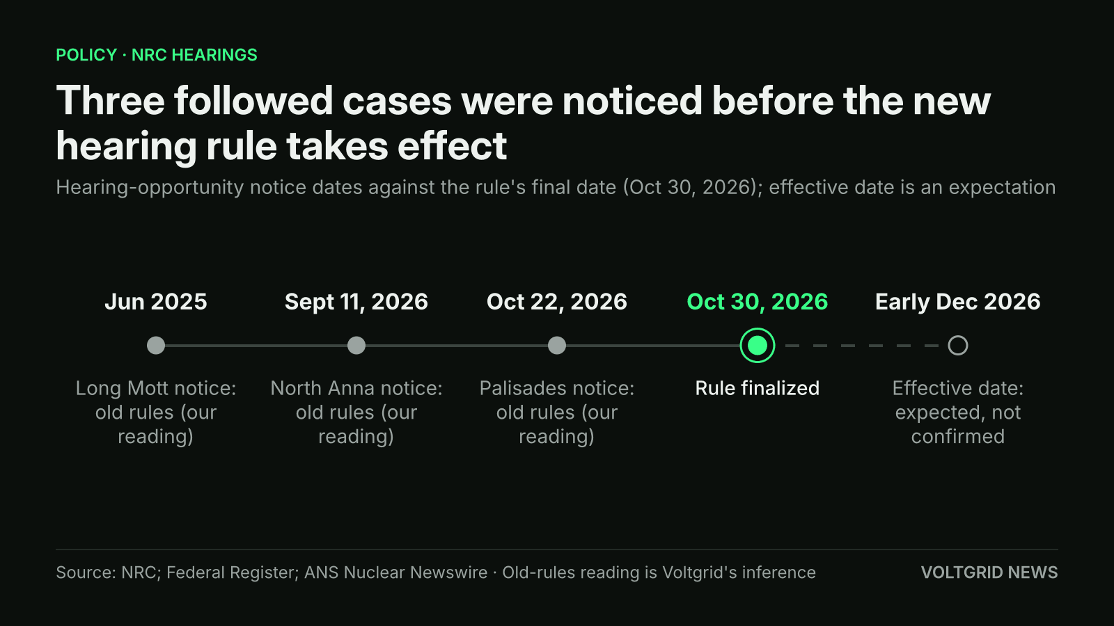 Timeline of hearing notice dates: Long Mott June 2025, North Anna Sept 11, Palisades Oct 22, rule finalized Oct 30, 2026, expected effective date early December 2026