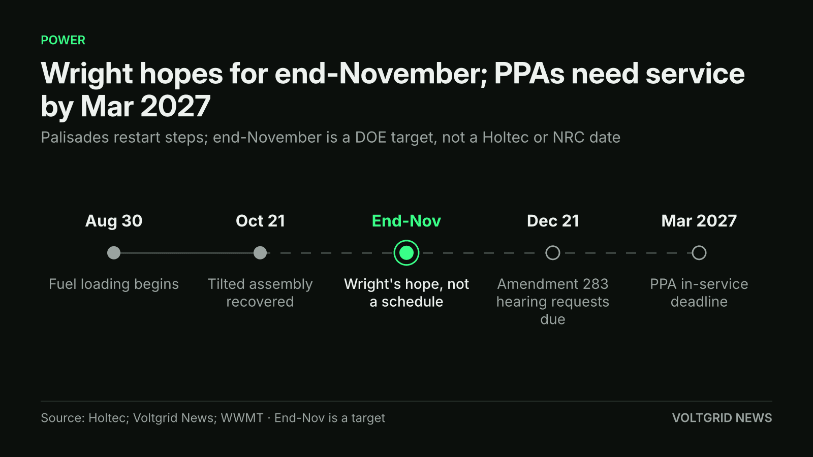 Timeline of the Palisades restart: fuel loading began Aug 30, assembly recovered Oct 21, Wright's end-November hope, Dec 21 hearing deadline, Mar 2027 PPA deadline