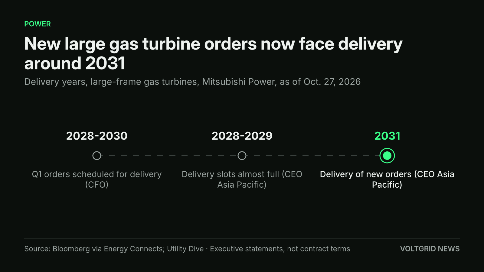 Timeline of Mitsubishi Power gas turbine deliveries: new orders around 2031, slots for 2028-2029 almost full, first-quarter orders due 2028-2030