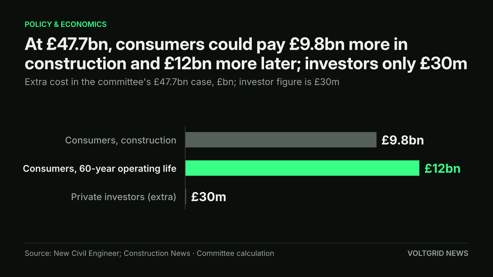Bar chart of extra costs in the £47.7bn case: consumers £12bn over the operating life and £9.8bn in construction, investors £30m