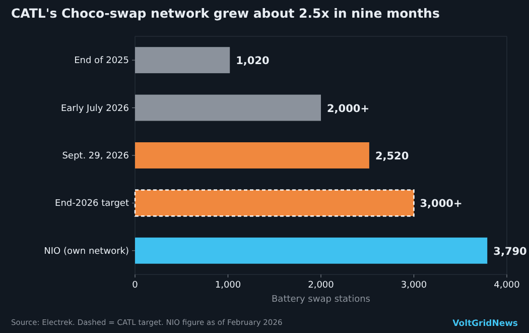 Bar chart: CATL Choco-swap stations rose from 1,020 at end-2025 to over 2,000 in July and 2,520 on Sept. 29, with a 3,000-plus target; NIO has 3,790.