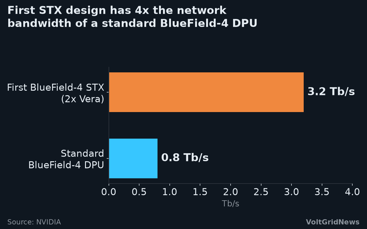 Bar chart: the first BlueField-4 STX design has 3.2 Tb/s of network bandwidth, 4x the 0.8 Tb/s of a standard BlueField-4 DPU