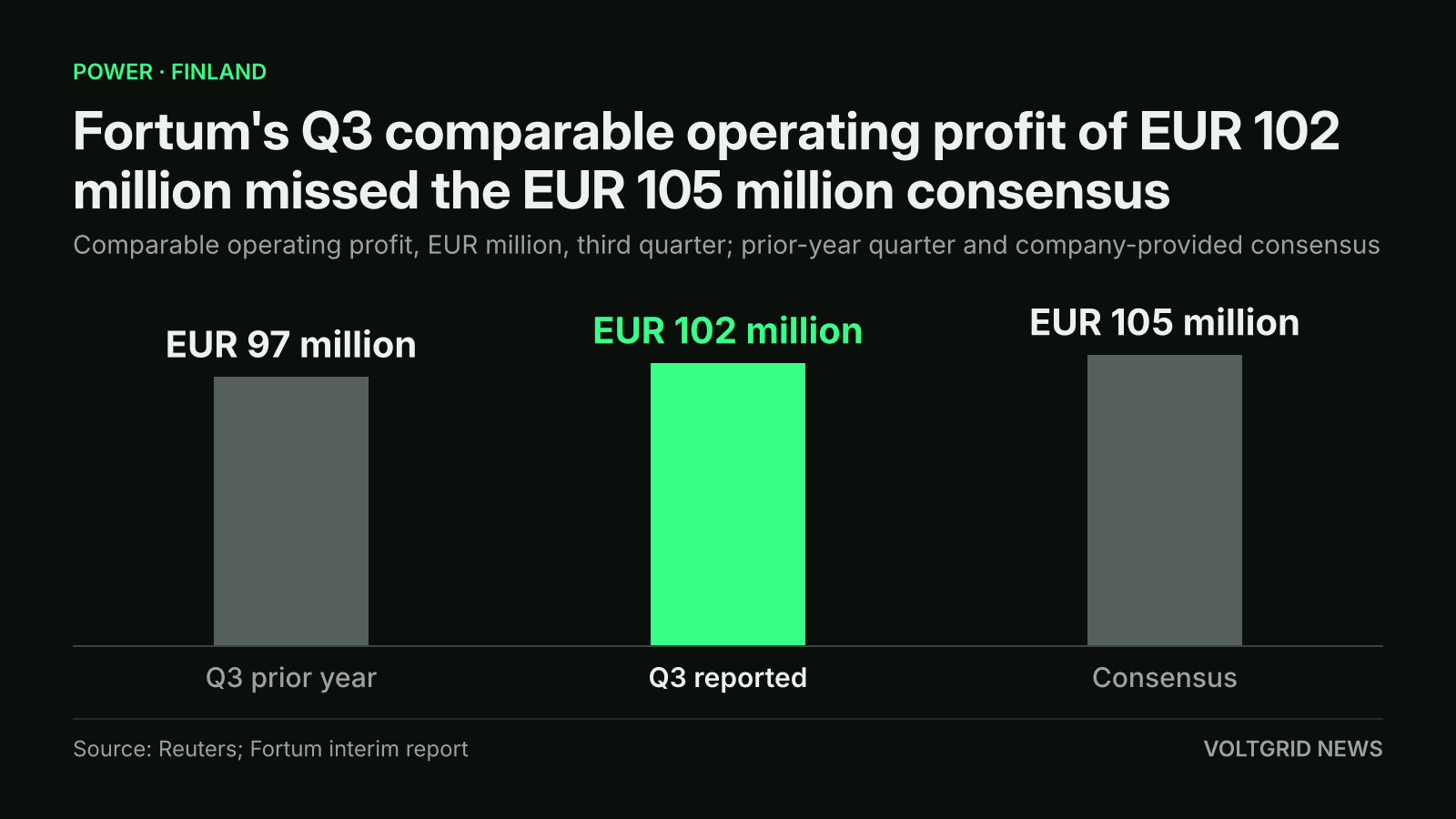Bar chart of Fortum third-quarter comparable operating profit: EUR 102 million, against EUR 97 million a year earlier and EUR 105 million consensus