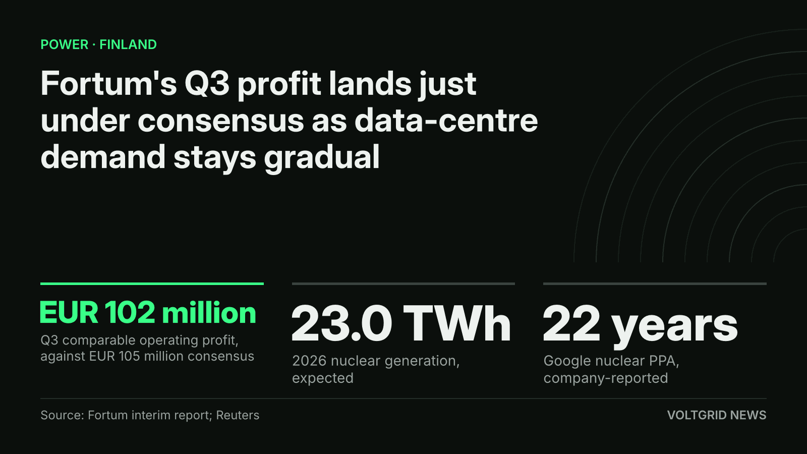 Key-facts card: Fortum Q3 comparable operating profit EUR 102 million, 23.0 TWh nuclear outlook, 22-year Google PPA
