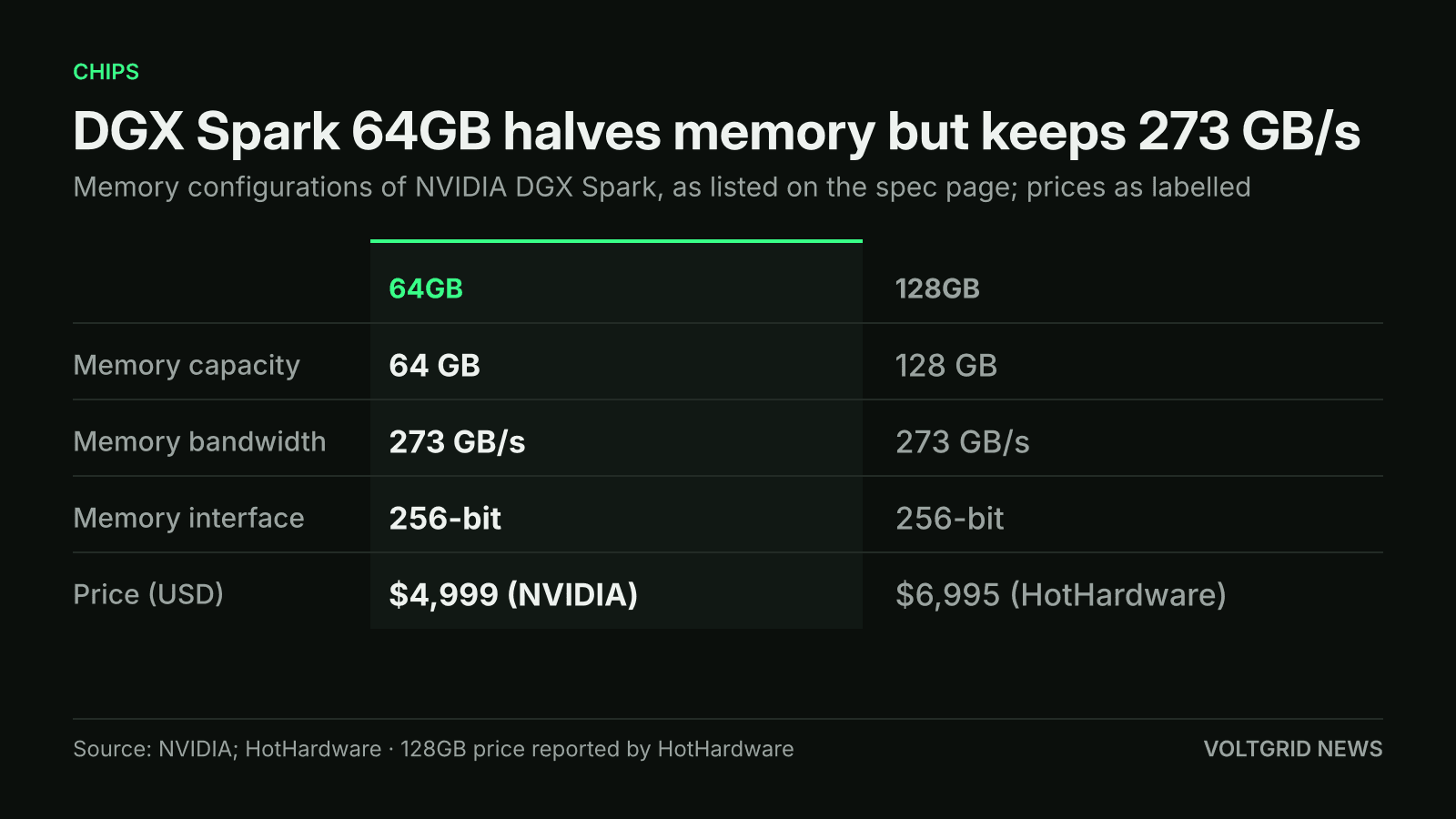 Table comparing DGX Spark 64GB and 128GB: 64 GB vs 128 GB memory, 273 GB/s and 256-bit on both, $4,999 (NVIDIA) vs $6,995 (HotHardware)