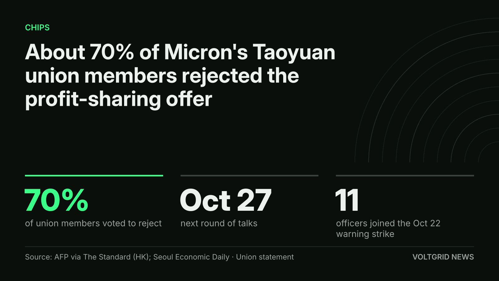 Key-facts card: about 70% of Micron Taoyuan union members rejected the offer; talks resume Oct 27; 11 officers struck