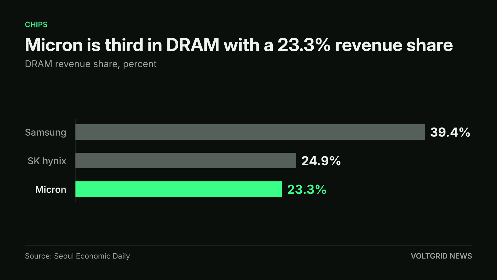 Bar chart of DRAM revenue share: Samsung 39.4%, SK hynix 24.9%, Micron 23.3%, third of the three