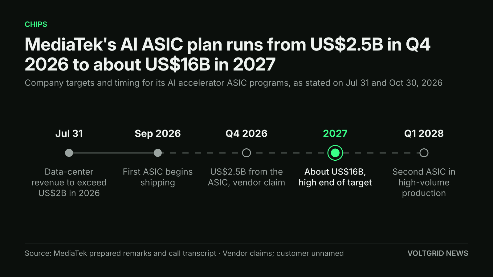 Timeline of MediaTek AI accelerator ASIC targets: Jul 31 guidance, Sep 2026 first shipments, US$2.5B in Q4 2026, about US$16B in 2027, second ASIC in Q1 2028