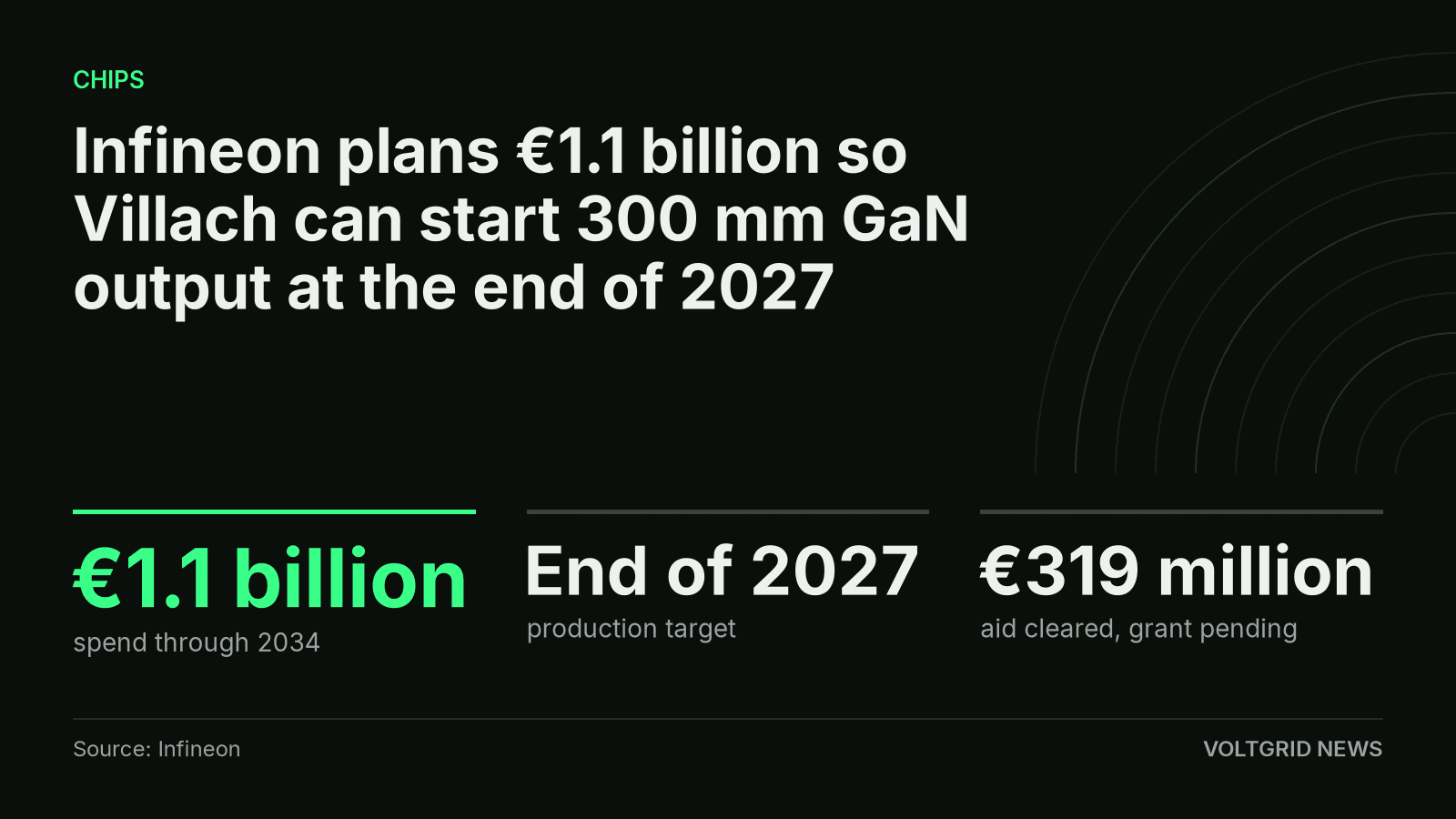 Infineon Villach plan: €1.1 billion through 2034, output targeted for the end of 2027, and €319 million in aid still awaiting Austria's grant.