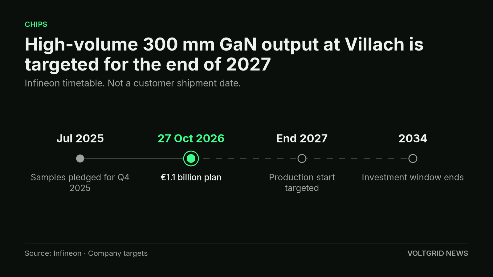 Timeline of Infineon's Villach plan: samples pledged in July 2025, a €1.1 billion step on 27 Oct 2026, production targeted for the end of 2027, spending through 2034.
