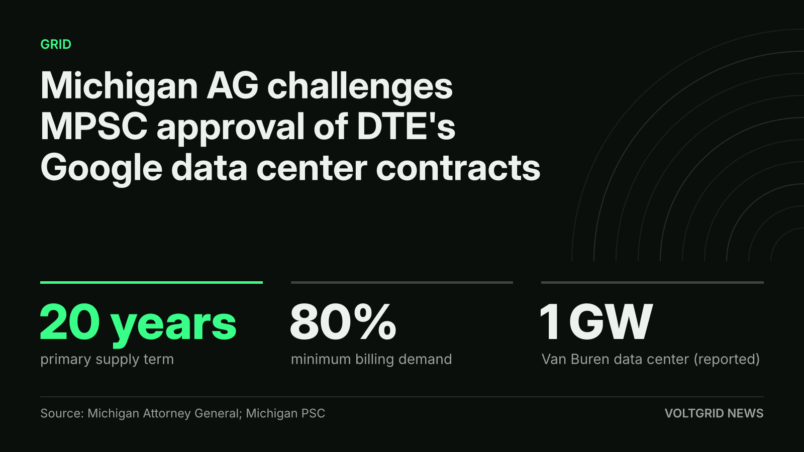 Key-facts card: Michigan AG challenges MPSC approval of DTE's Google data center contracts, 20-year term, 80% minimum billing demand, 1 GW