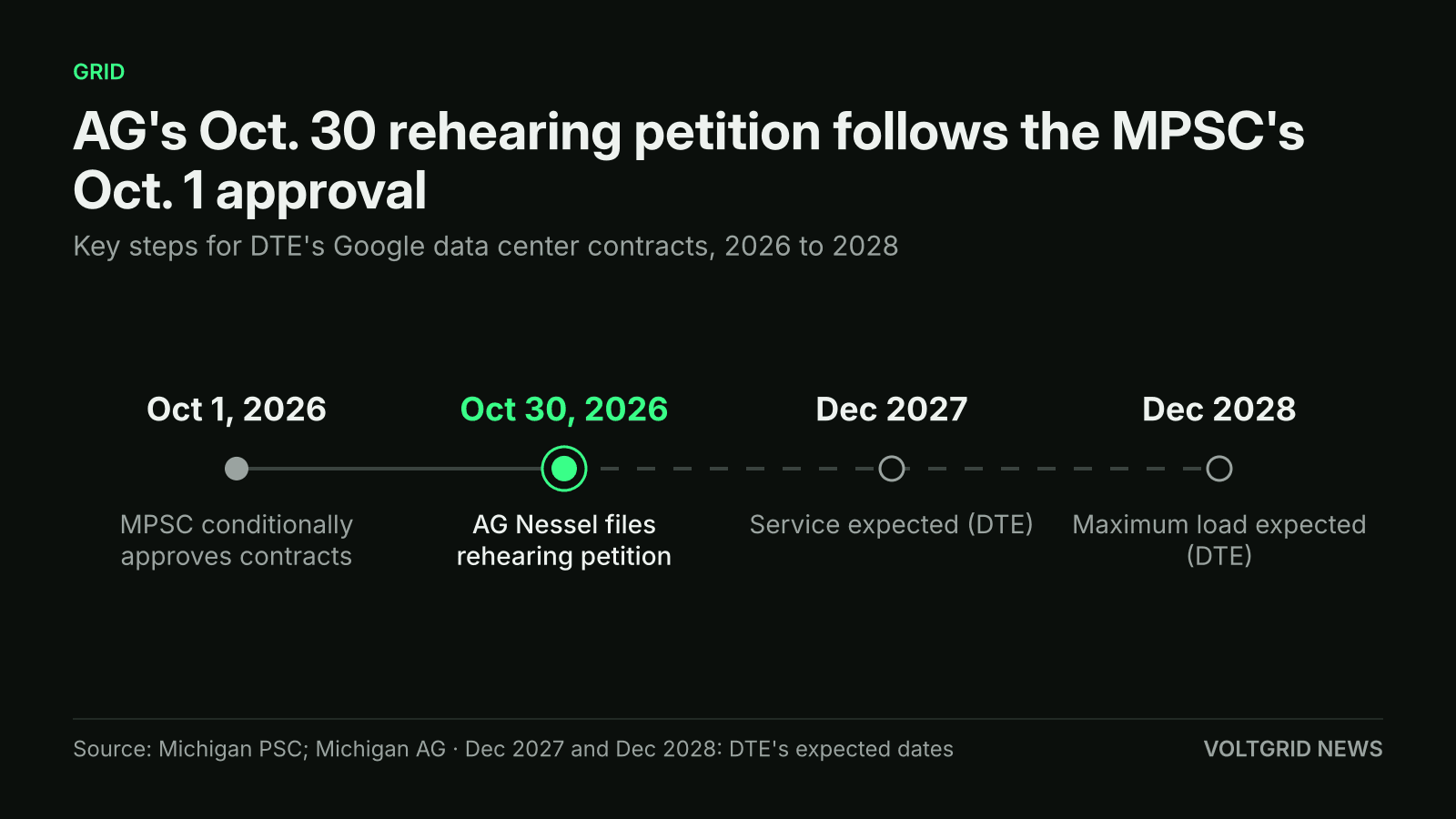 Timeline: MPSC conditionally approves DTE-Google contracts Oct 1, 2026; AG Nessel files rehearing petition Oct 30, 2026; service expected Dec 2027; maximum load Dec 2028
