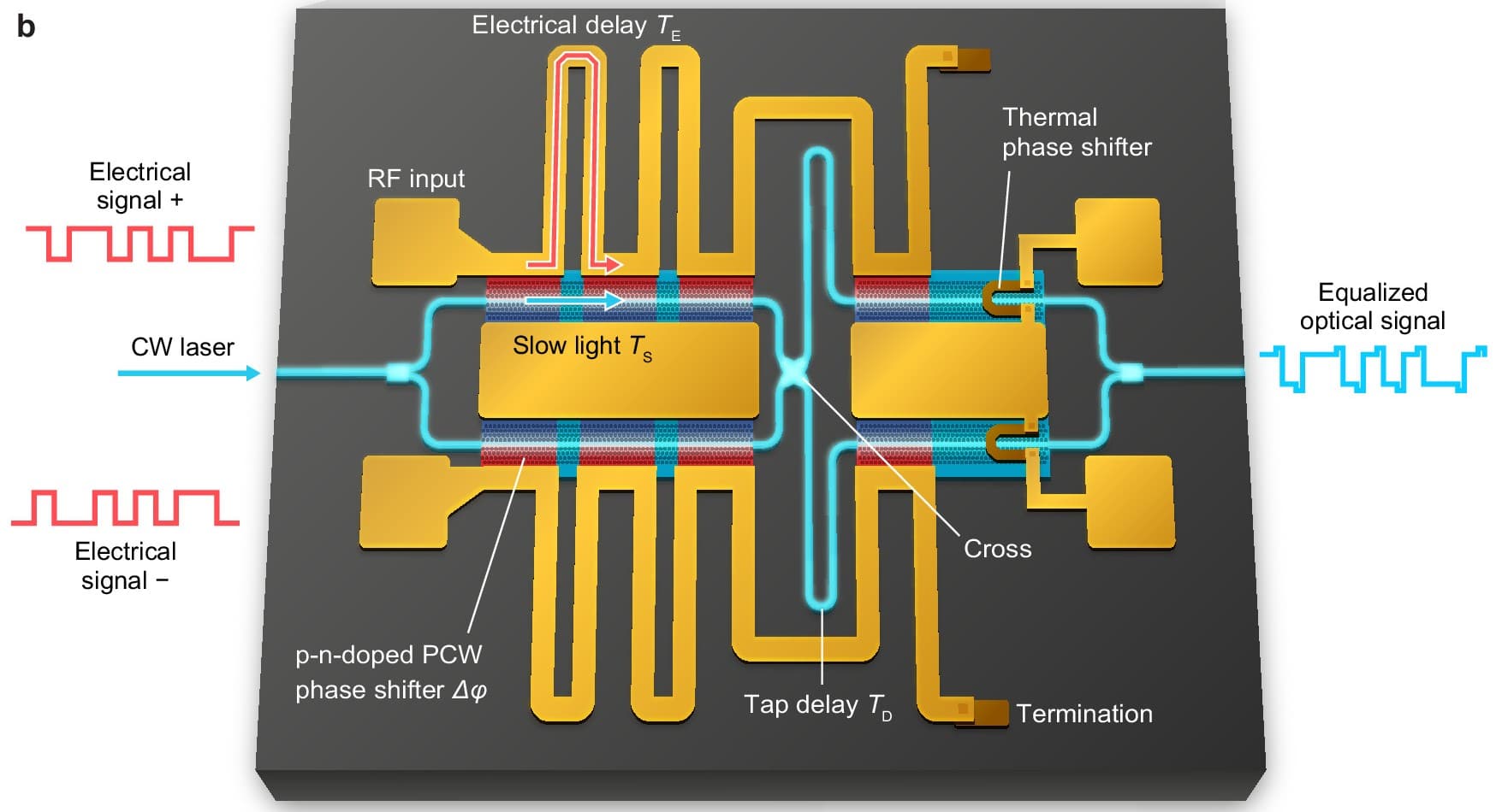 Schematic of the slow-light silicon modulator from Yokohama National University, showing photonic crystal phase shifters and the EO equalizer