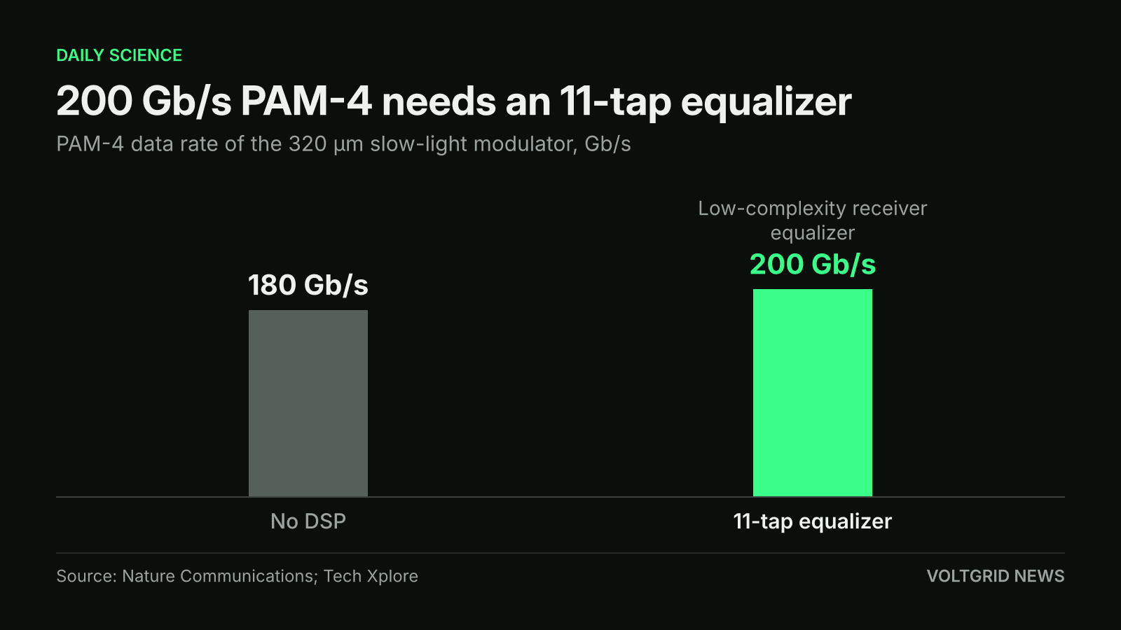 Bar chart of the slow-light silicon modulator's PAM-4 rate: 200 Gb/s with an 11-tap equalizer, against 180 Gb/s with no DSP