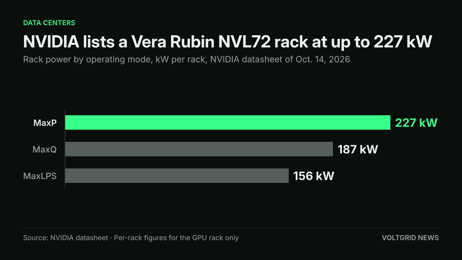 Horizontal bar chart of NVIDIA Vera Rubin NVL72 rack power: 227 kW at MaxP, 187 kW at MaxQ and 156 kW at MaxLPS