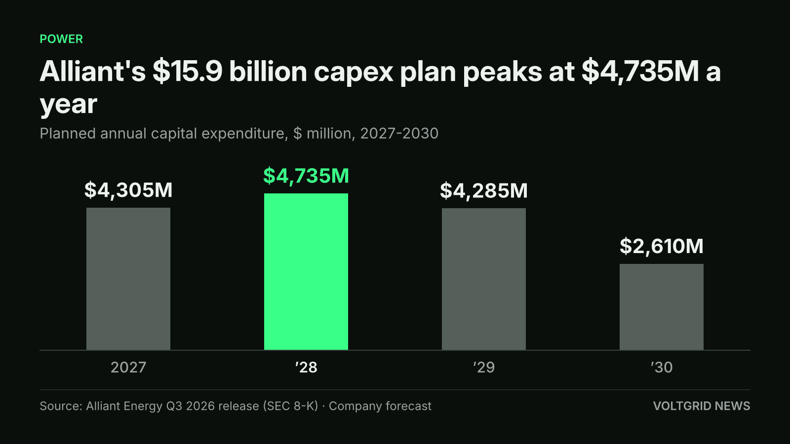Bar chart of Alliant Energy planned annual capital expenditure: $4,305M in 2027, $4,735M in 2028, $4,285M in 2029 and $2,610M in 2030