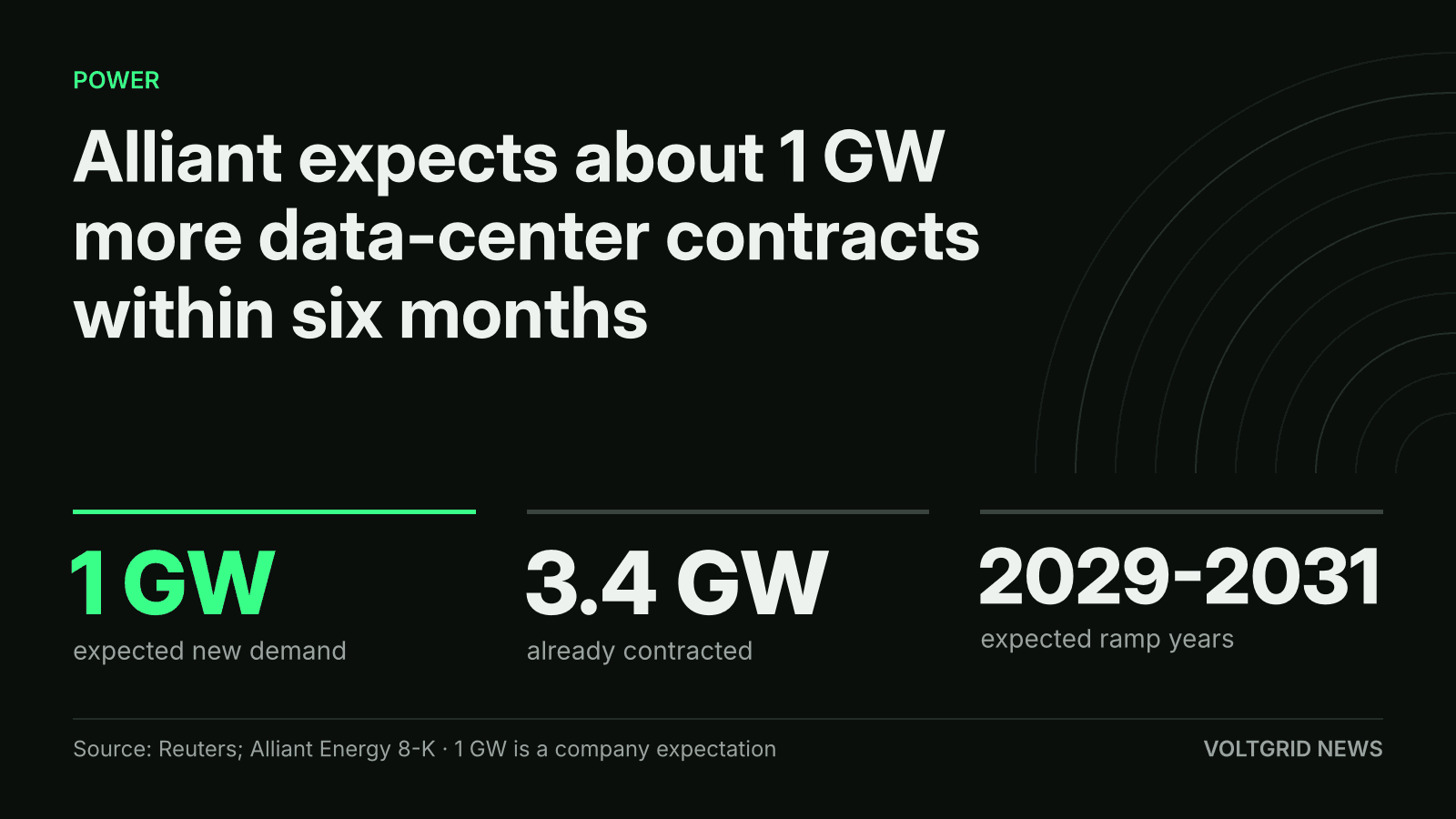 Key-facts card: Alliant expects about 1 GW more data-center contracts within six months; 3.4 GW already contracted
