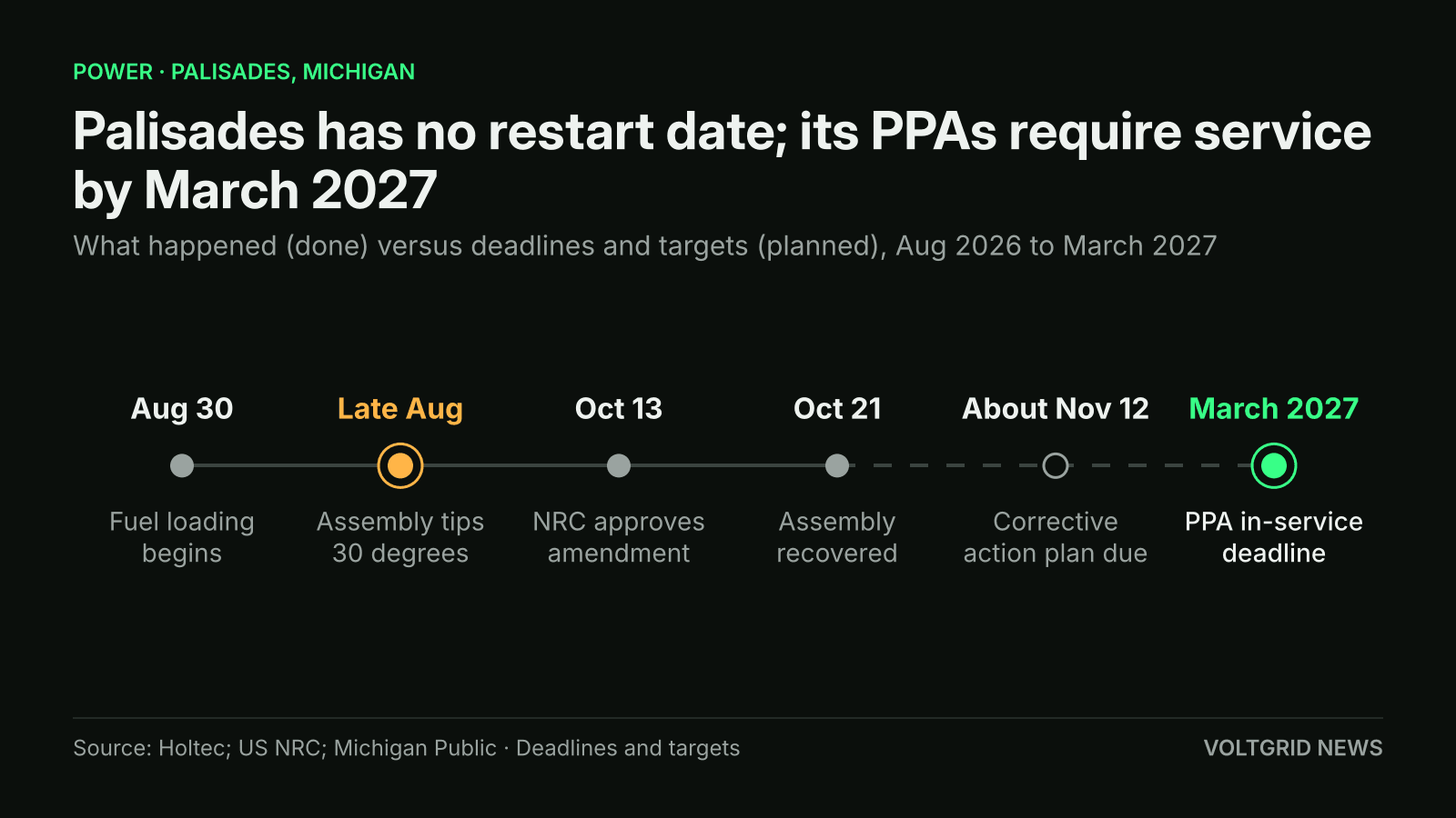 Timeline of Palisades: fuel loading Aug 30, 30-degree tilt, NRC approval Oct 13, recovery Oct 21, plan due about Nov 12, March 2027 PPA deadline