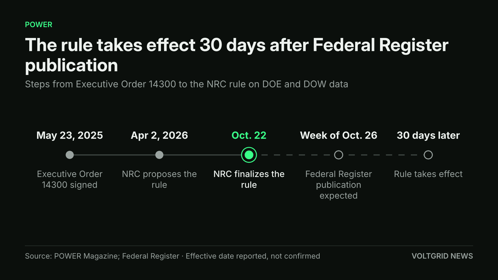 Timeline of the NRC rule: Executive Order 14300 on May 23, 2025, proposal Apr 2, 2026, final rule Oct. 22, publication expected week of Oct. 26, effect 30 days later
