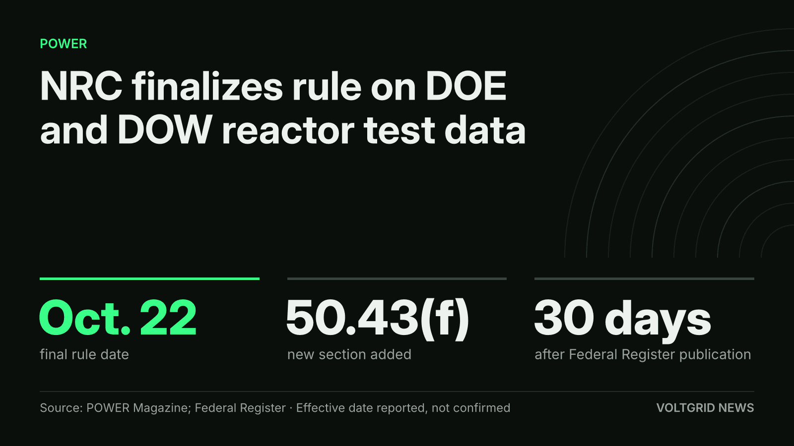 Key-facts card: NRC final rule dated Oct. 22 adds Section 50.43(f), effective 30 days after Federal Register publication