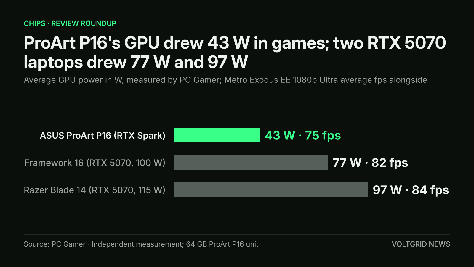 Bar chart of average GPU power in games: ASUS ProArt P16 43 W at 75 fps, Framework 16 77 W at 82 fps, Razer Blade 14 97 W at 84 fps, per PC Gamer