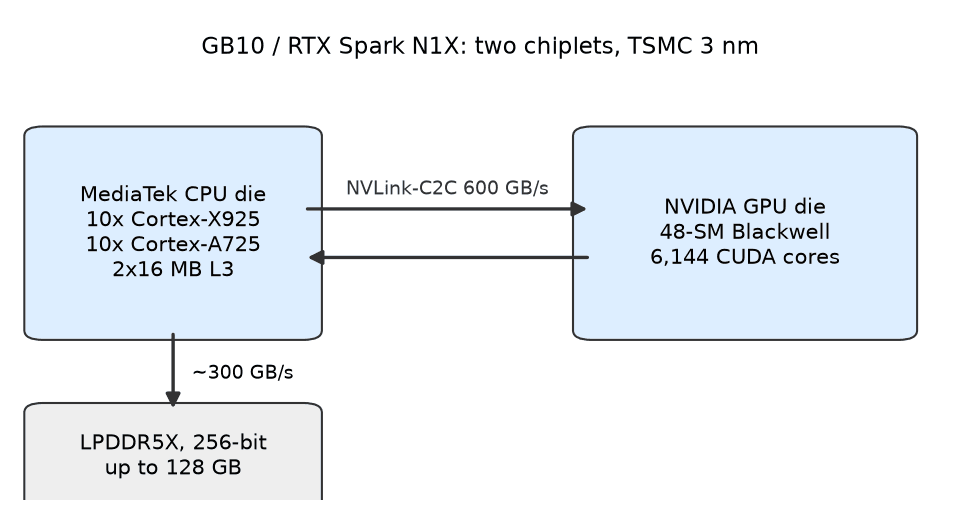 Block diagram of GB10: MediaTek CPU die linked to NVIDIA GPU die at 600 GB/s, with LPDDR5X memory