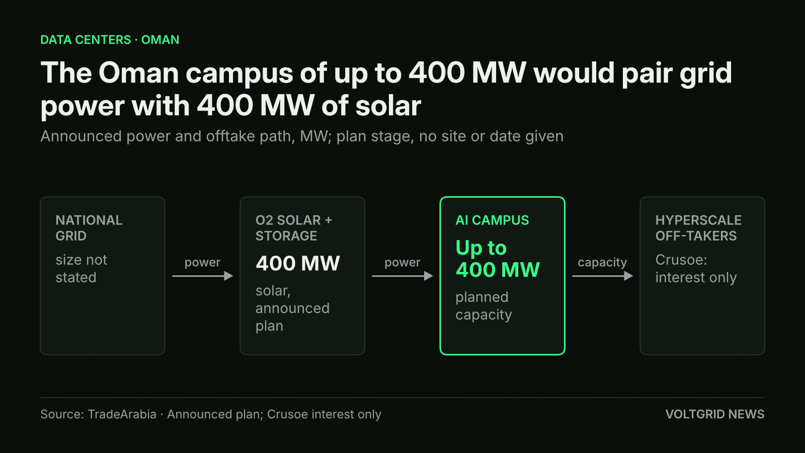 Flow diagram: national grid and 400 MW O2 solar with storage feed an AI campus of up to 400 MW, with Crusoe interest only as off-taker