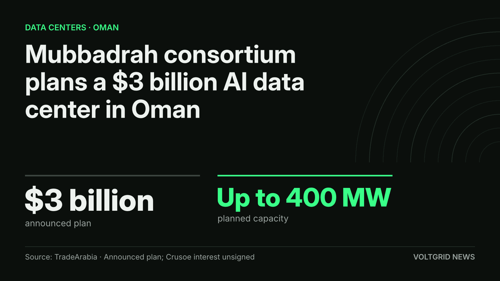 Key-facts card: Mubbadrah consortium plans a $3 billion AI data center in Oman, up to 400 MW planned capacity