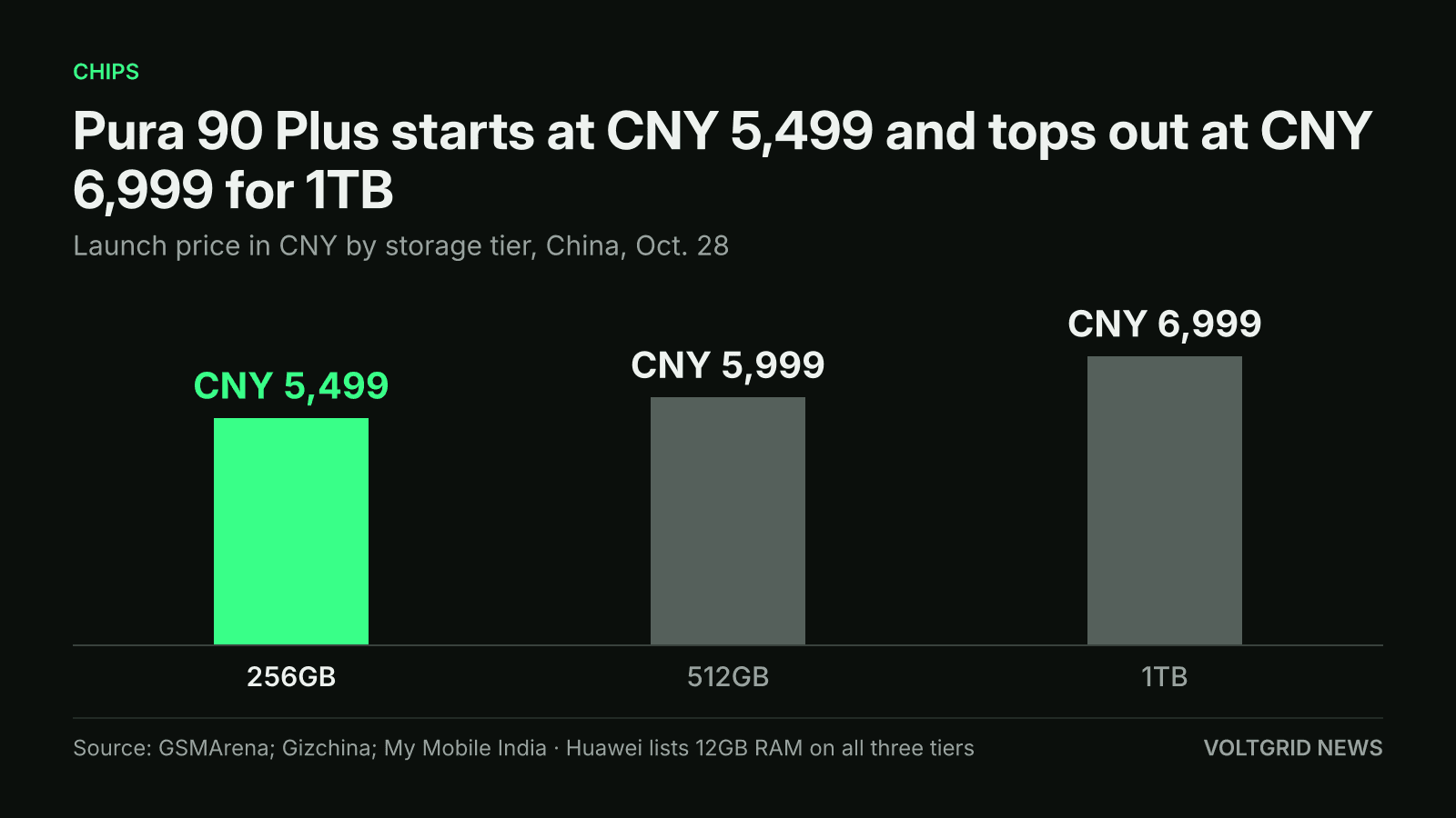Bar chart of Huawei Pura 90 Plus launch prices in CNY by storage tier: CNY 5,499 for 256GB, CNY 5,999 for 512GB, CNY 6,999 for 1TB